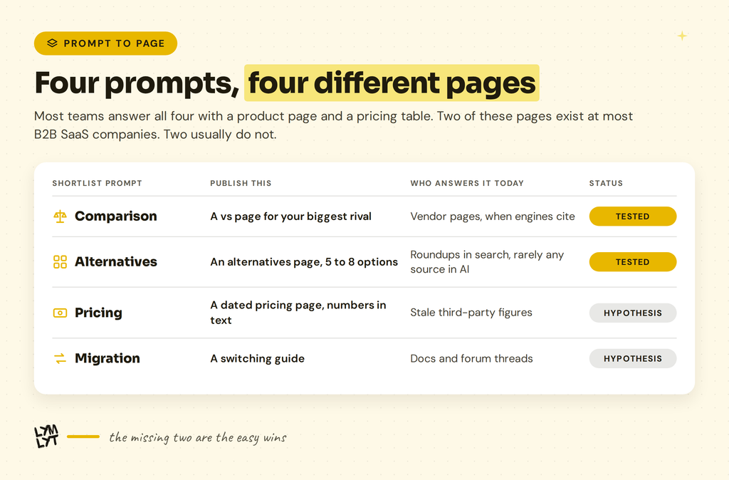 Four shortlist prompts for four different pages