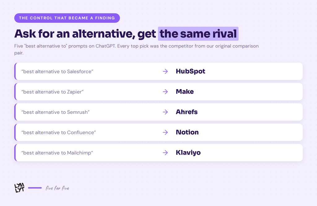 AI comparison queries - similar rival
