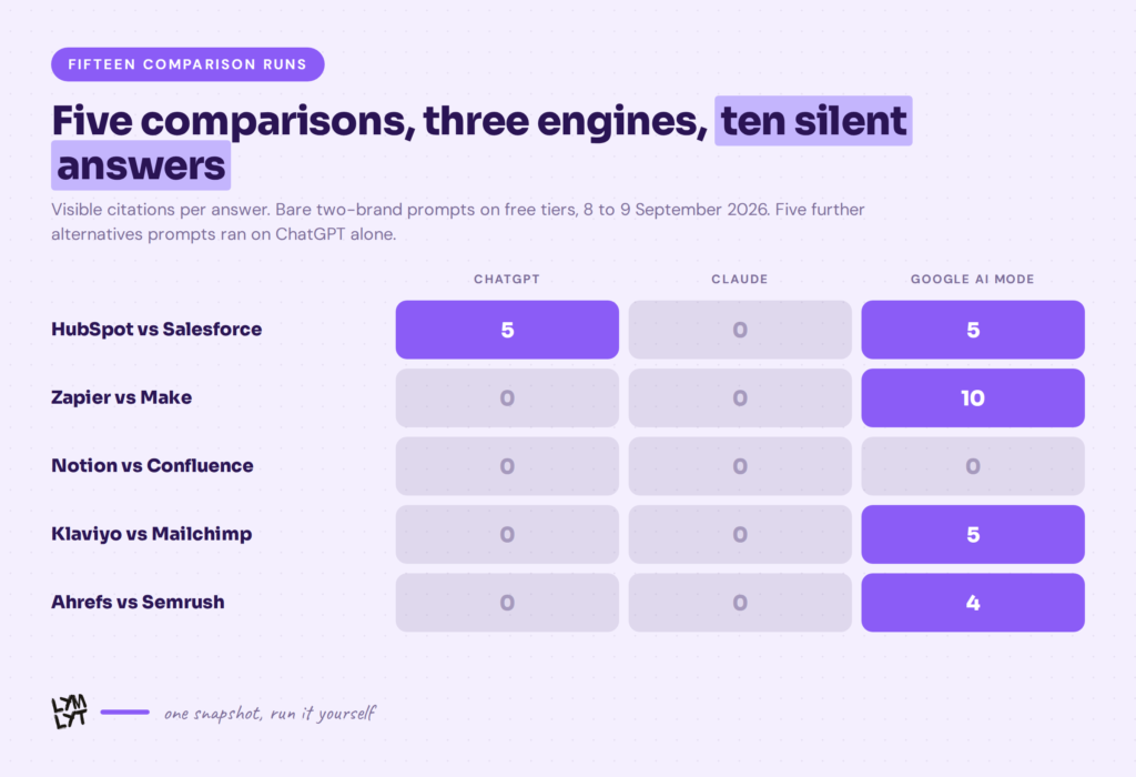 AI comparison queries - Fifteen comparison runs