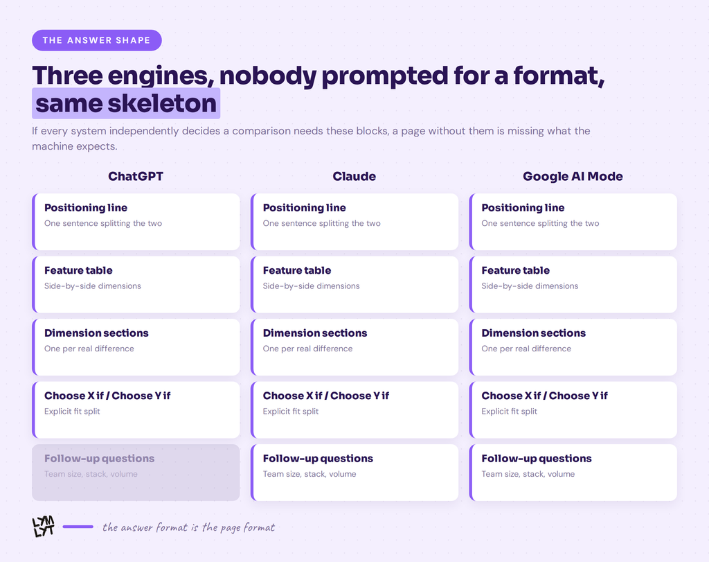 AI comparison queries - the answer skeleton