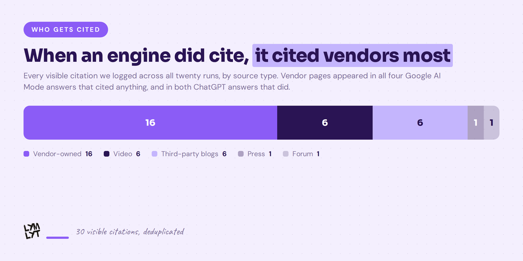 AI comparison queries -who got cited