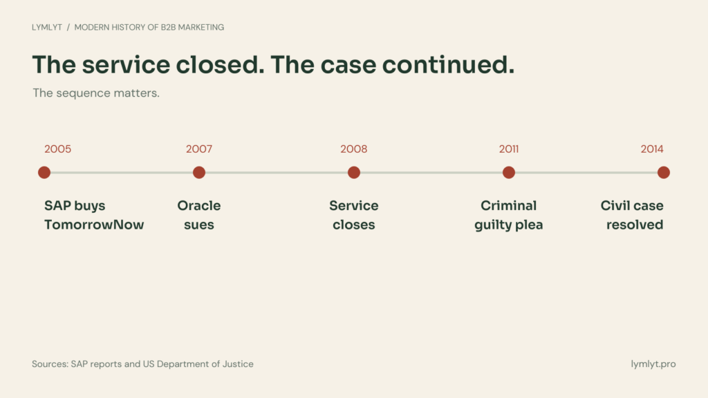 Timeline: SAP acquired TomorrowNow in 2005; Oracle sued in 2007; TomorrowNow closed in 2008; the criminal and civil cases followed.