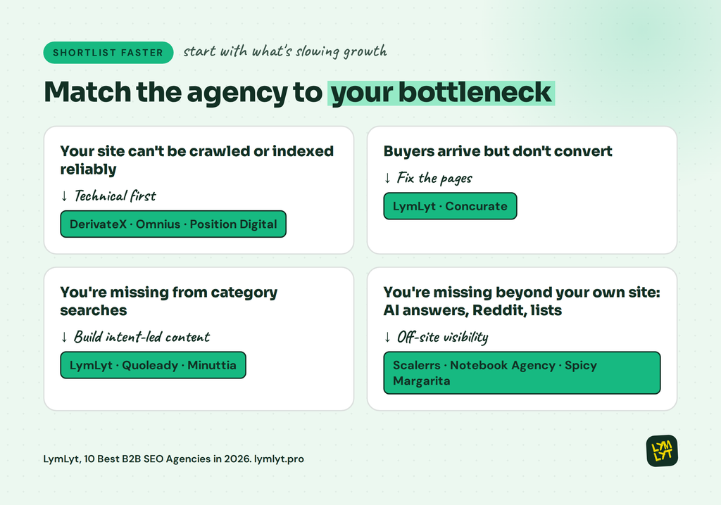 Choosing between B2B SEO agencies by bottleneck: technical issues, low conversions, missing from category searches, or AI and off-site visibility