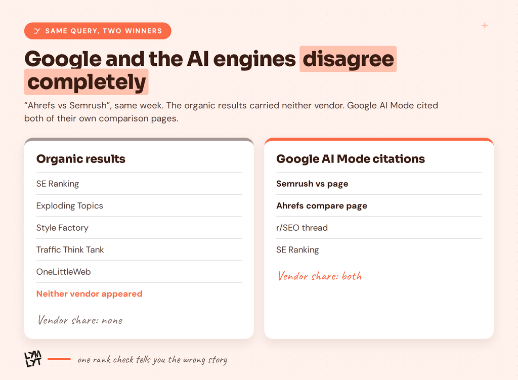 vs keywords - Google disagrees with the AI Engines