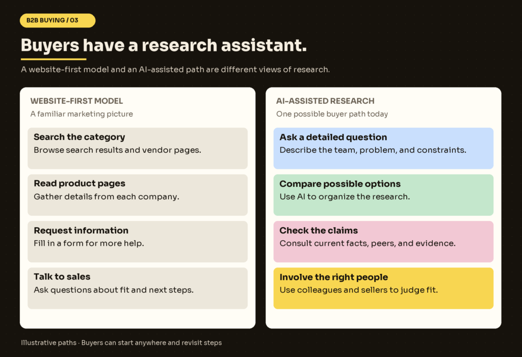 Comparison of a website-first research model and AI-assisted research: buyers can ask, compare, check evidence, and involve colleagues before contacting a vendor.