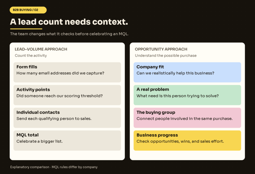 Comparison of a lead-volume approach and an opportunity approach: count form fills versus assess company fit, an active problem, the buying group, and a useful next step.