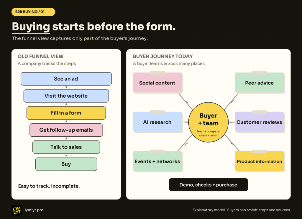 Comparison of the old funnel view, with six steps from an ad to a purchase, and a buyer journey involving social content, peers, AI research, reviews, events, and product information before a demo.