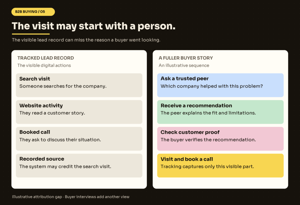 Comparison of a tracked lead record showing a search visit, website visit, and booked call with a fuller illustrative story involving a peer recommendation and forwarded customer proof before the visit.