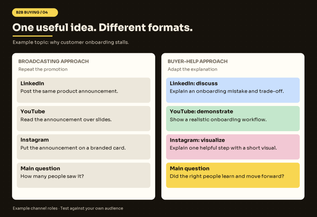 Comparison of broadcasting the same promotion everywhere and adapting one useful idea: LinkedIn for discussion, YouTube for a walkthrough, and Instagram for a visual explanation.