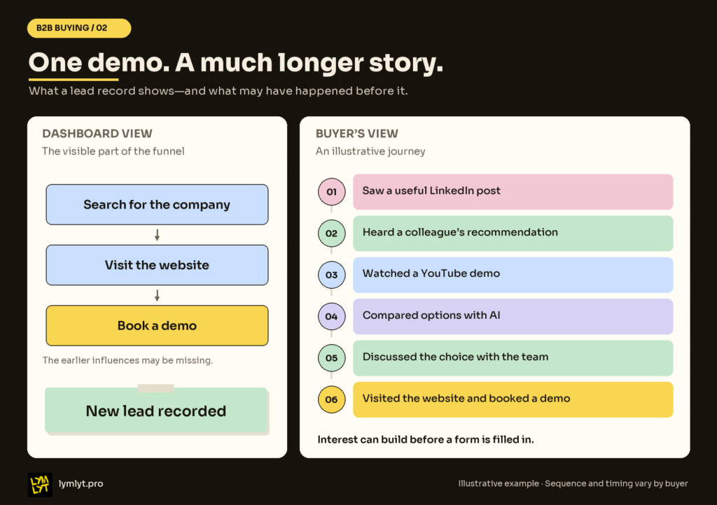 Comparison of a dashboard showing a search, website visit, and demo request with an illustrative buyer story including a LinkedIn post, colleague recommendation, YouTube demo, AI comparison, team discussion, and eventual demo request.