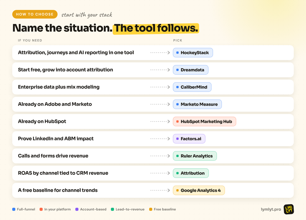 Most B2B teams can start for free. GA4 covers channel trends, and the free plans from Dreamdata and Factors.ai add company identification. Ruler and Attribution sit in the middle at a few hundred dollars a month. Full platforms like HockeyStack, Dreamdata Advanced and CaliberMind typically run $30,000 to $50,000 a year by Vendr's medians, so buy them when your marketing budget is big enough that better allocation pays for them.

Add self-reported attribution

Software only sees clicks and visits. Add one open-text field to your demo form: "How did you hear about us?" Compare the answers with your attribution reports every month.

The gaps are usually where your best channels hide: podcasts, communities, word of mouth and, increasingly, AI assistants. As we covered in AI has entered the buying committee, buyers now ask ChatGPT for shortlists before they visit a site, and no pixel records that. Our piece on AI visibility ROI covers what to report instead.

How to choose
