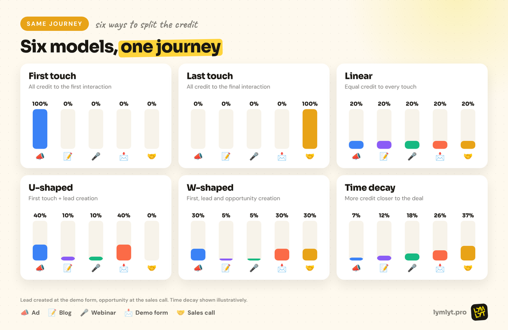 How B2B marketing attribution tools split credit across six attribution models