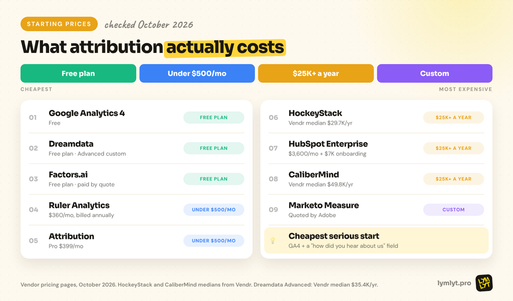 B2B marketing attribution tools by starting price, from free to enterprise