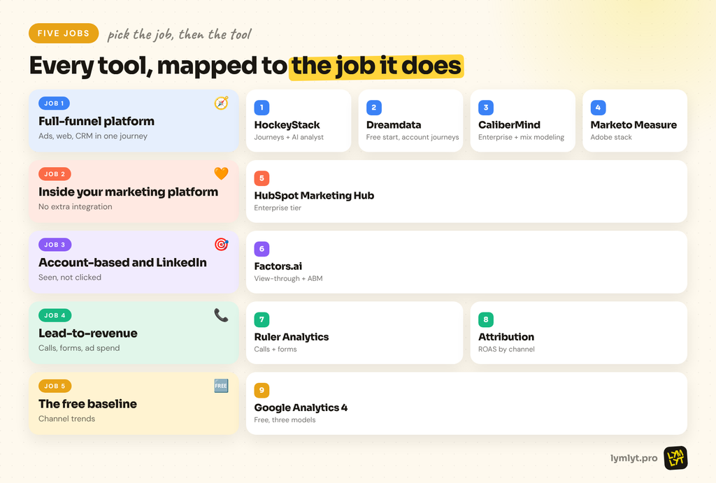 B2B marketing attribution tools mapped to the five jobs they do