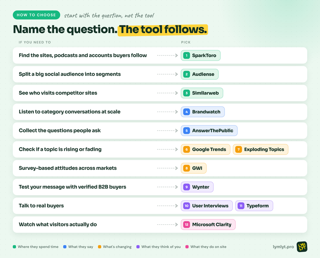 How to choose between audience research tools by the question you need answered