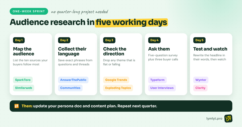 A one-week sprint using audience research tools, day by day