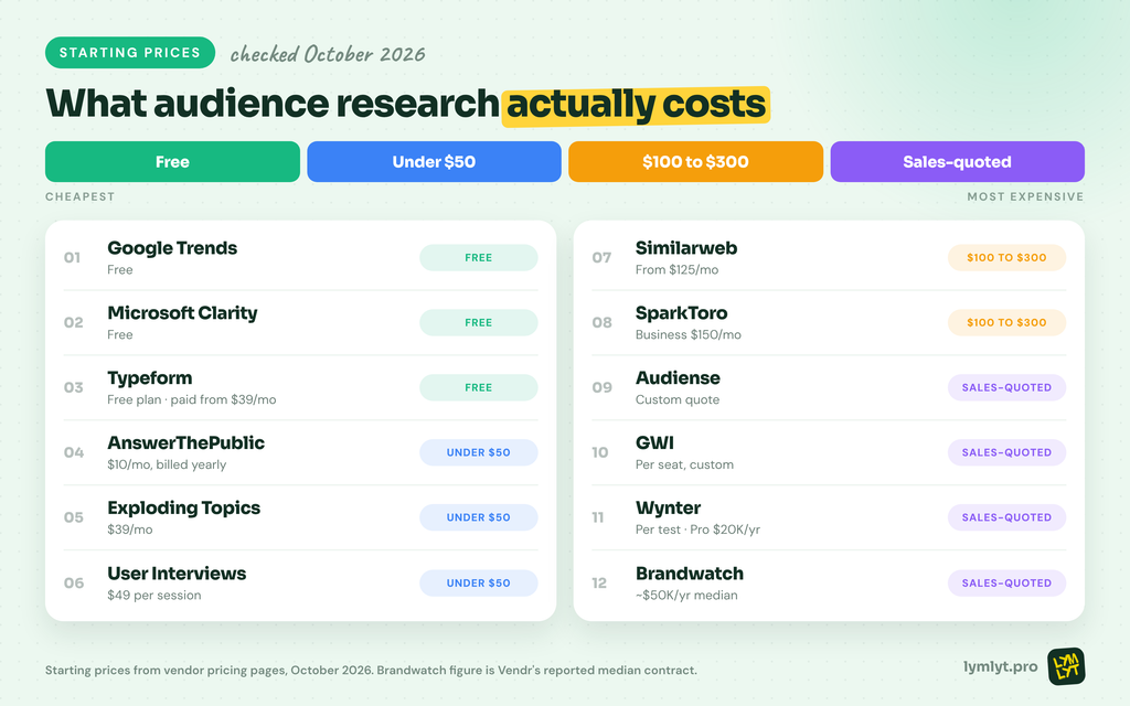 Audience research tools by starting price, from free to enterprise