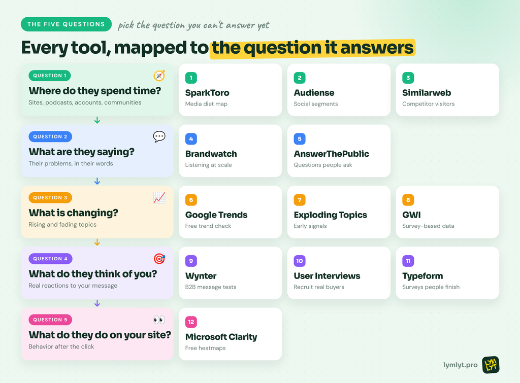 Audience research tools mapped to the five questions audience research answers