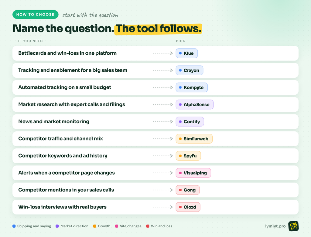 How to choose between competitive intelligence tools by the question you need answered