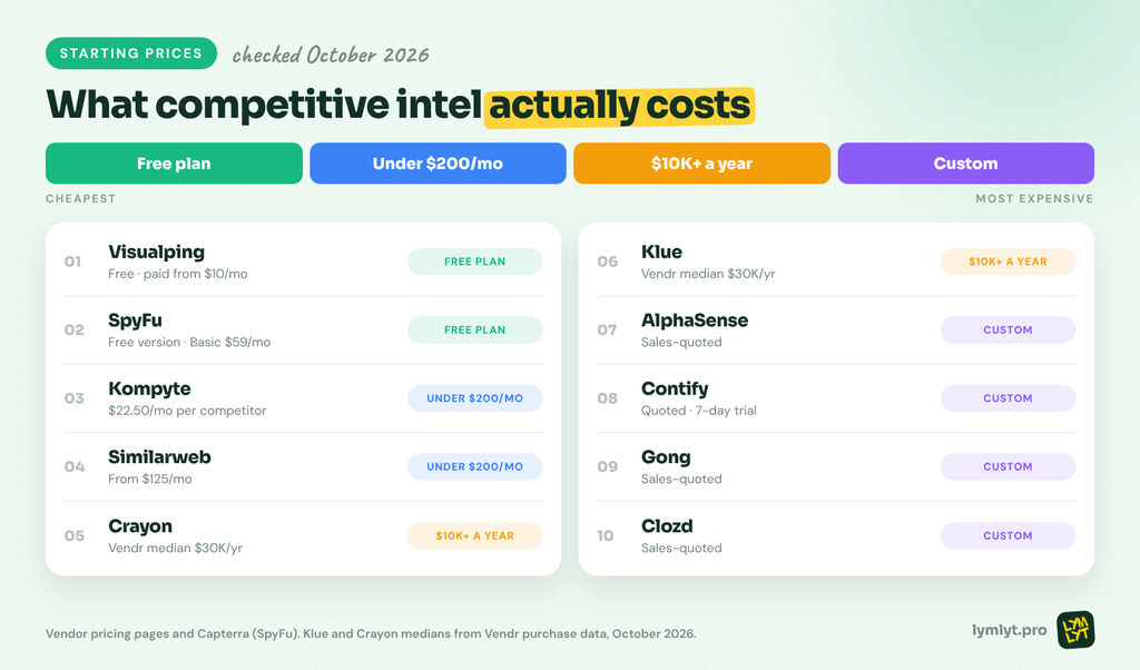 Competitive intelligence tools by starting price, from free to custom