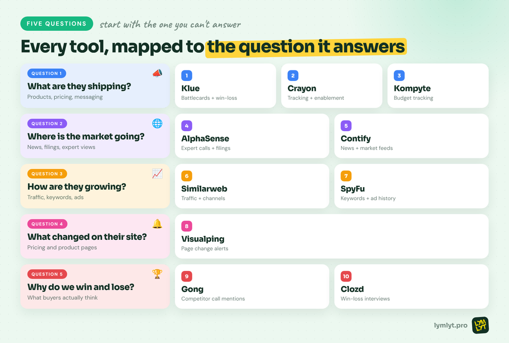 Competitive intelligence tools mapped to the five questions product marketers ask