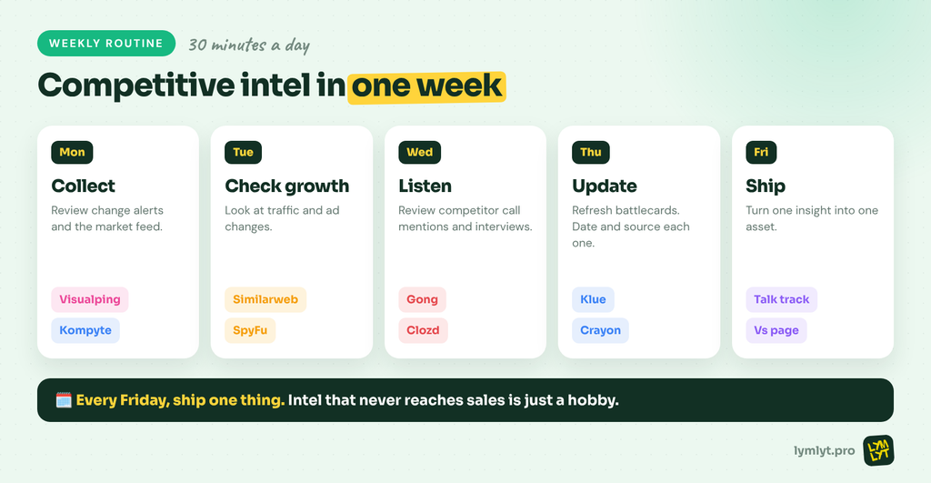 A weekly routine using competitive intelligence tools, day by day