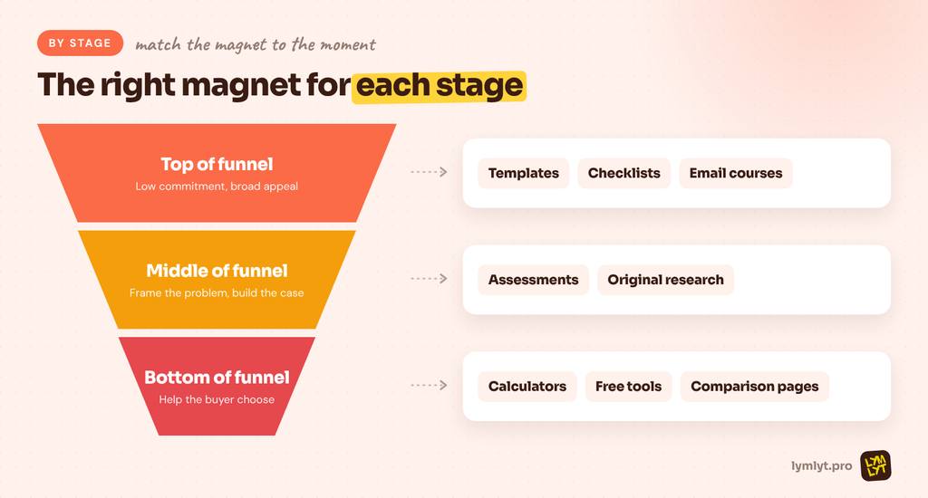 B2B lead magnets by funnel stage, from templates to calculators