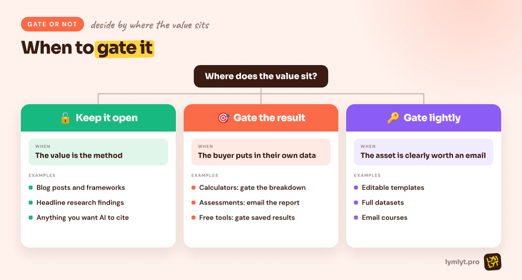 When to gate B2B lead magnets and when to keep them open