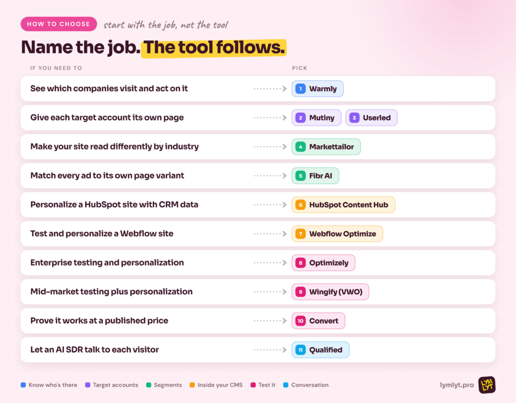 How to choose between website personalization tools by the job you need done