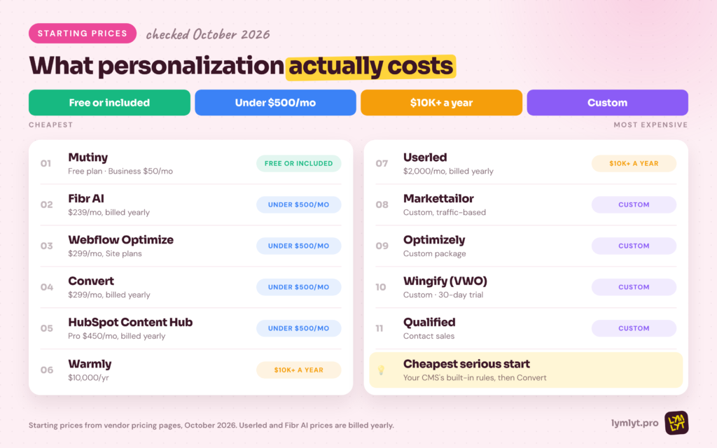 Website personalization tools by starting price, from free to custom