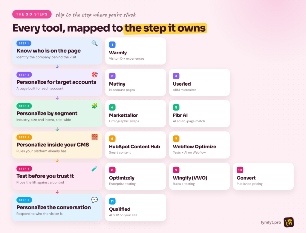 Website personalization tools mapped to the six steps of a SaaS personalization program