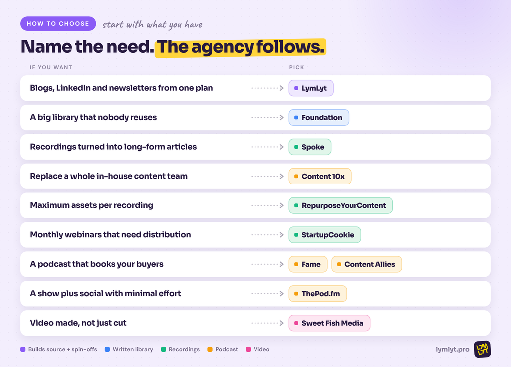 How to choose between content repurposing agencies by source asset
