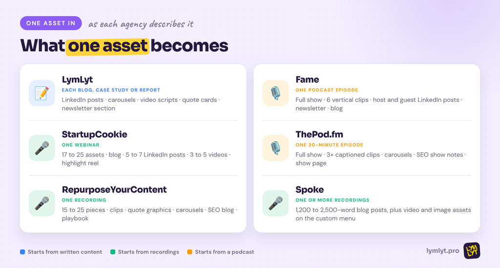 What content repurposing agencies deliver from one source asset