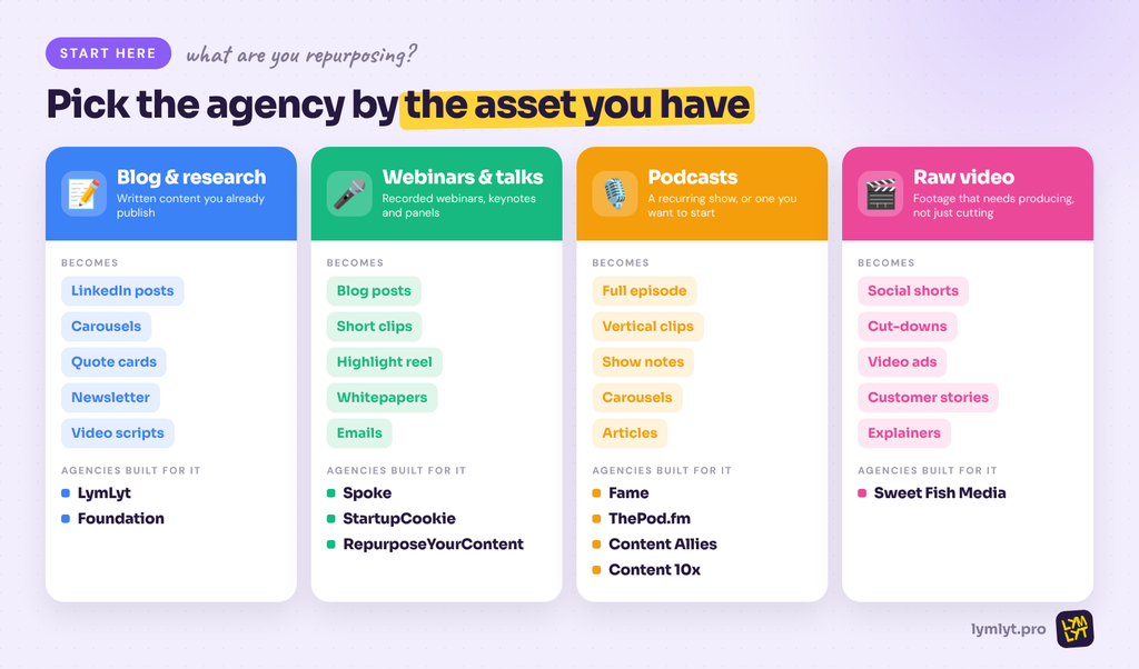 Content repurposing agencies mapped to the source asset they start from