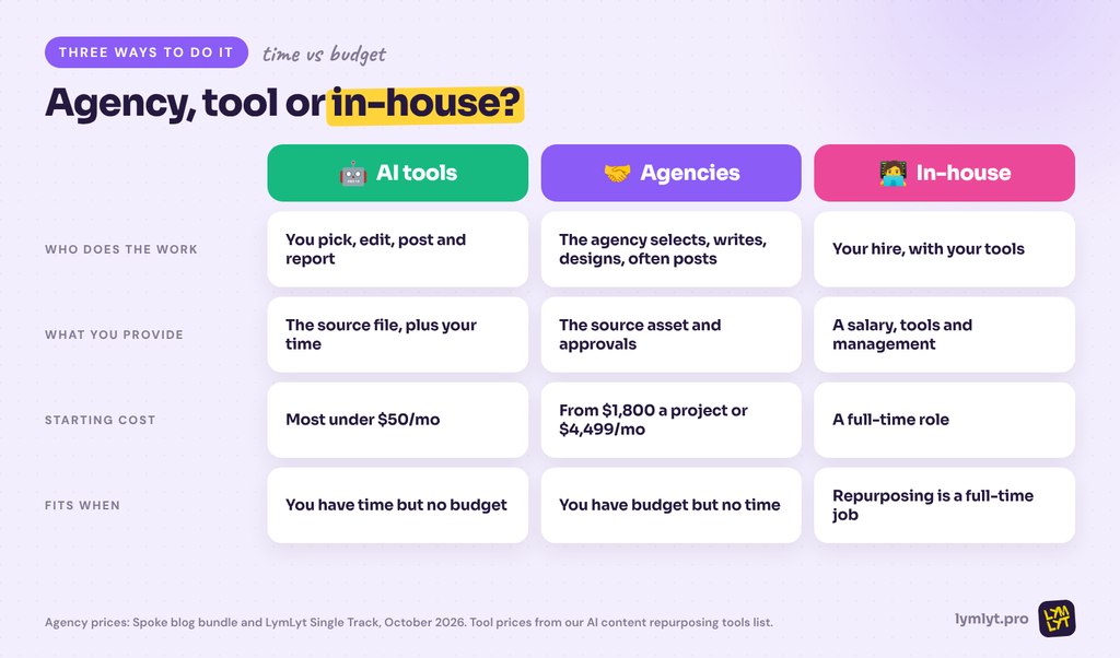 Content repurposing agencies vs AI tools vs in-house