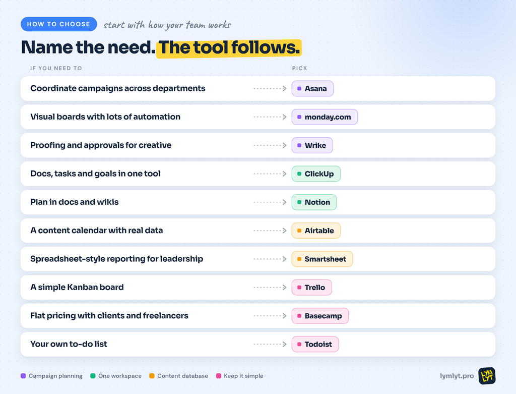 How to choose between task management tools for marketers by team need