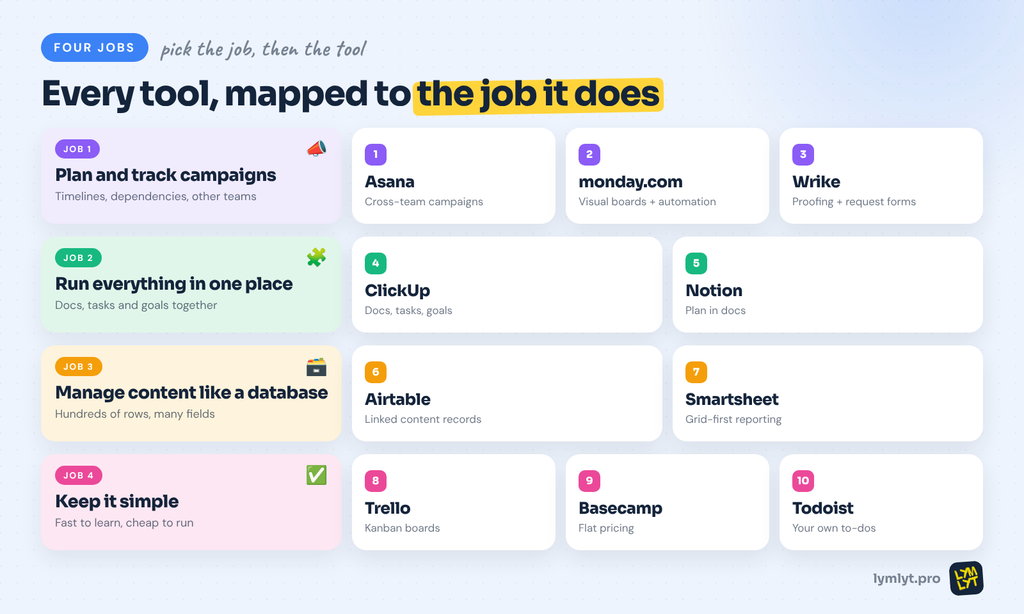 ask management tools for marketers mapped to the four jobs they do