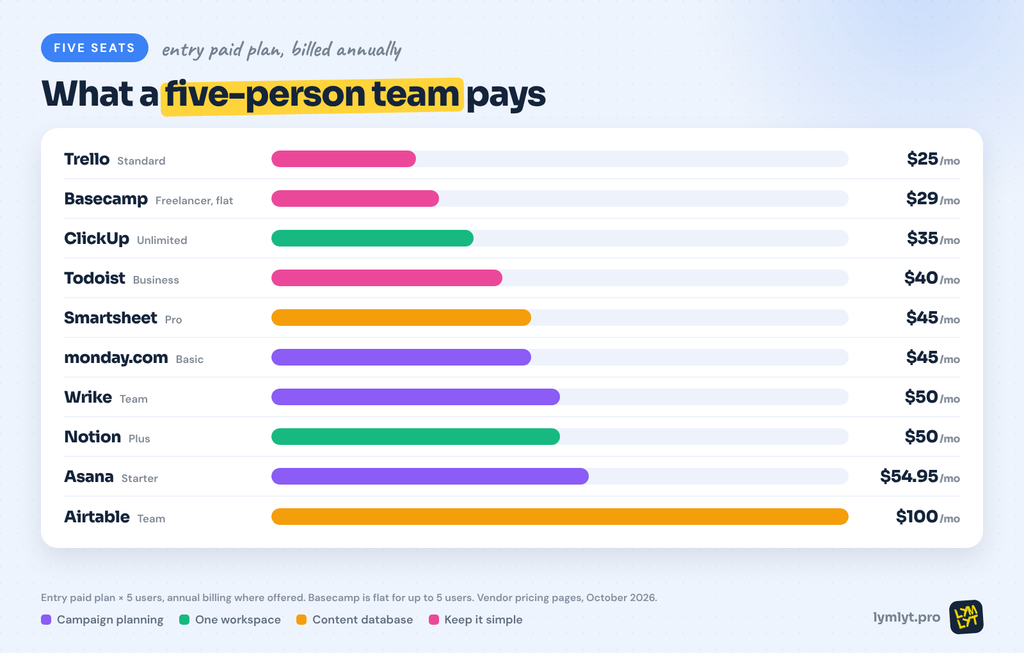 Monthly cost of task management tools for marketers on a five-person team