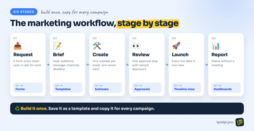 A marketing workflow to set up in any of these task management tools for marketers