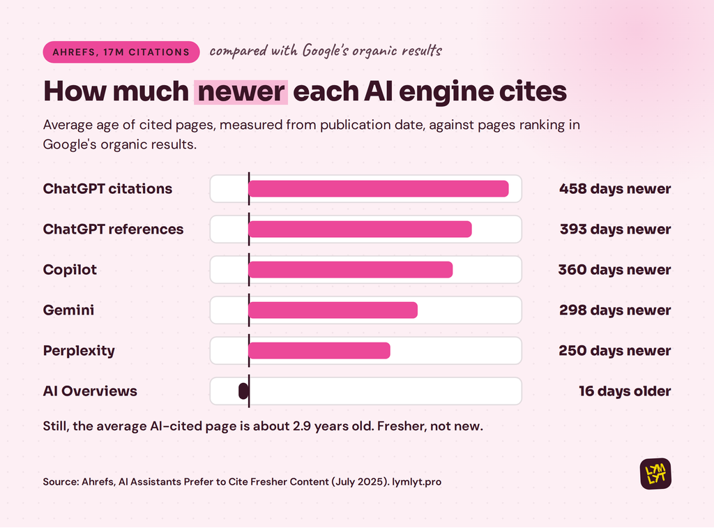 Content freshness and AI citations by engine: ChatGPT cites pages up to 458 days newer than Google organic, AI Overviews 16 days older
