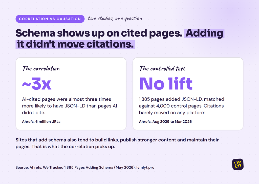 Schema markup and AI citations: does it actually help, a LymLyt blog cover