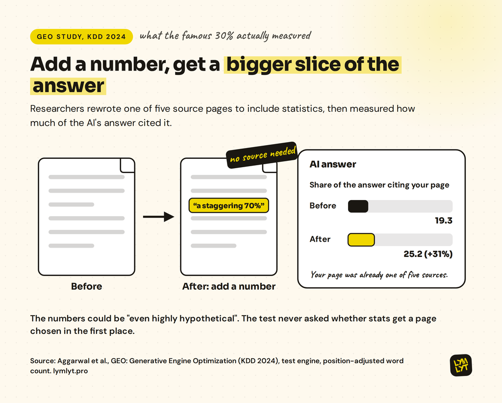 Original statistics and AI citations lab result: adding a number to one of five source pages raised its share of the AI answer from 19.3 to 25.2, about 31%