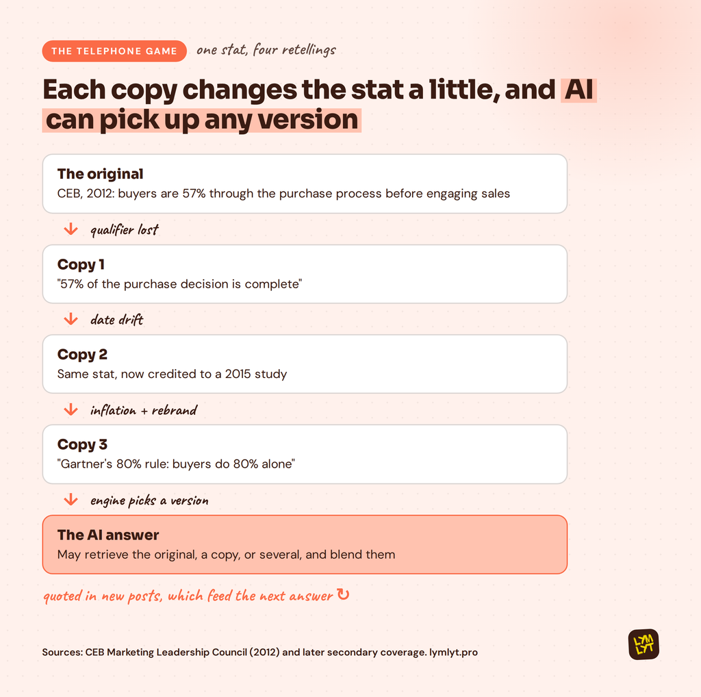 AI citation telephone game diagram: CEB's 57% stat changes with each copy until an AI answer blends the versions