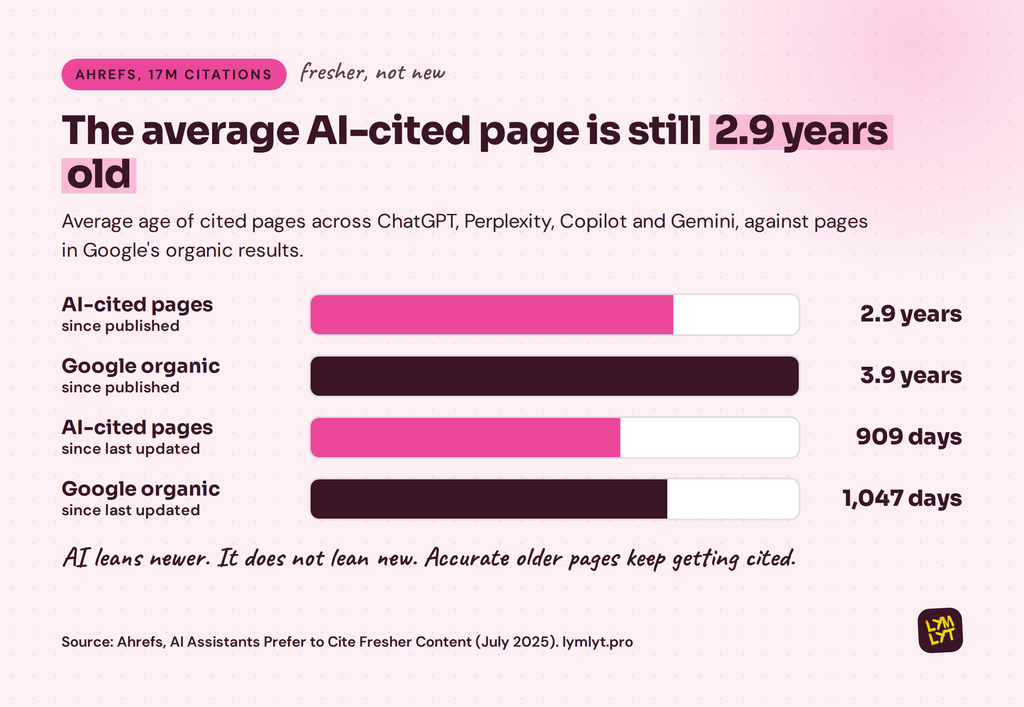 Content freshness and AI citations: AI-cited pages average 2.9 years old against 3.9 years for Google organic results