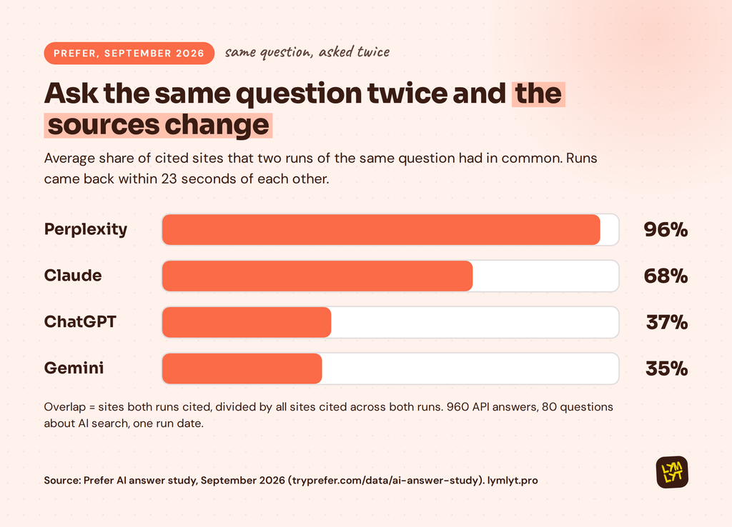 AI citation game data: cited-site overlap between two runs of the same question, Perplexity 96%, Claude 68%, ChatGPT 37%, Gemini 35%