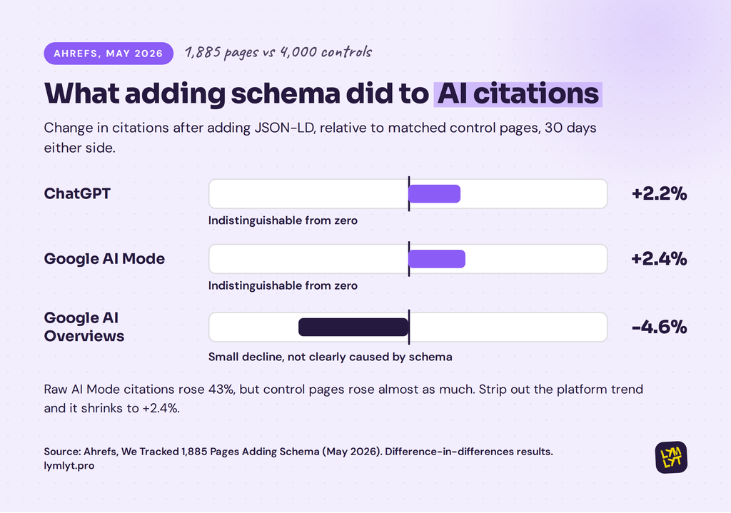 Schema markup and AI citations: cited pages are 3x more likely to have JSON-LD, but adding it to 1,885 pages produced no lift