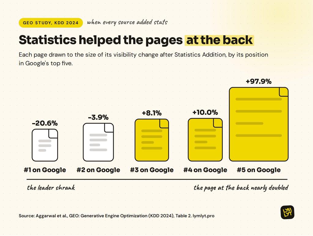 Original statistics and AI citations by search rank: Statistics Addition raised visibility 97.9% for fifth-ranked pages and cut it 20.6% for first-ranked pages