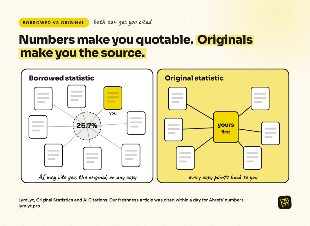 Original statistics and AI citations compared: borrowed statistics compete with every page repeating them, original statistics send every copy back to you