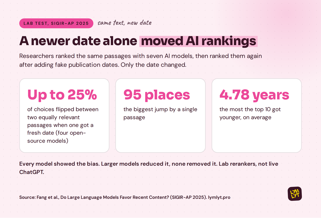 AI recency bias test for content freshness and AI citations: adding a newer date flipped up to 25% of choices between equally relevant passages