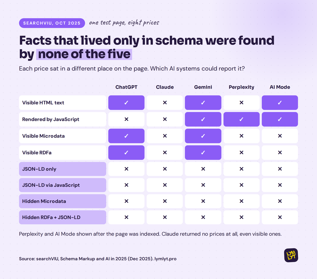 Ahrefs schema markup and AI citations test: ChatGPT +2.2% and AI Mode +2.4% (noise), AI Overviews minus 4.6%
